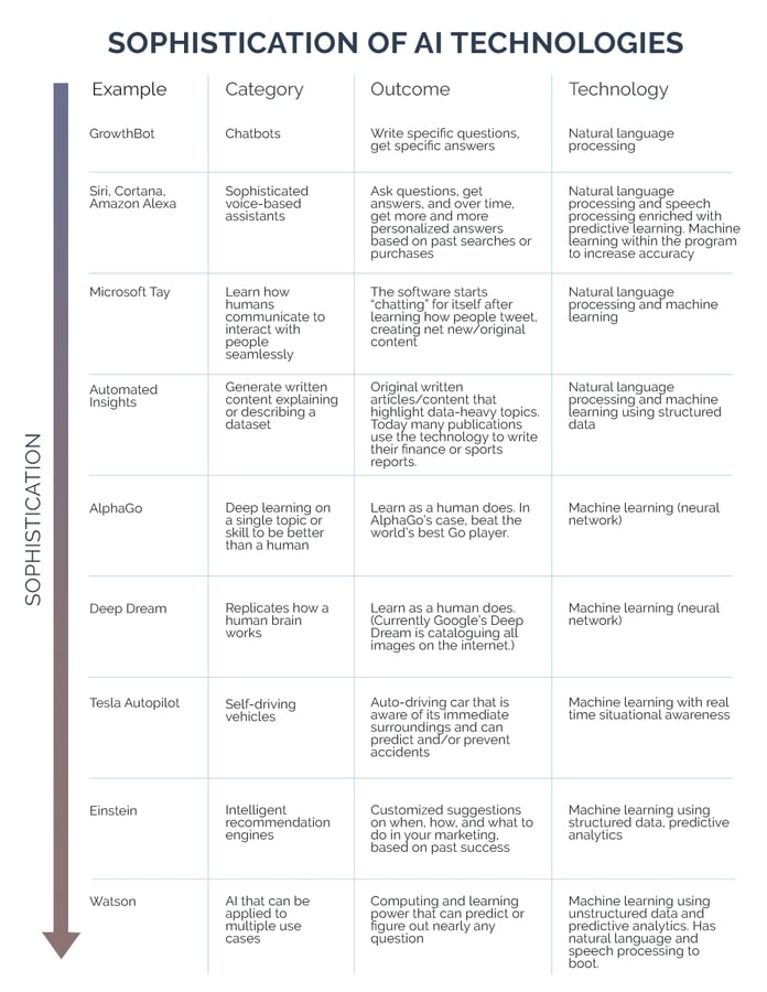 AI Technologies
