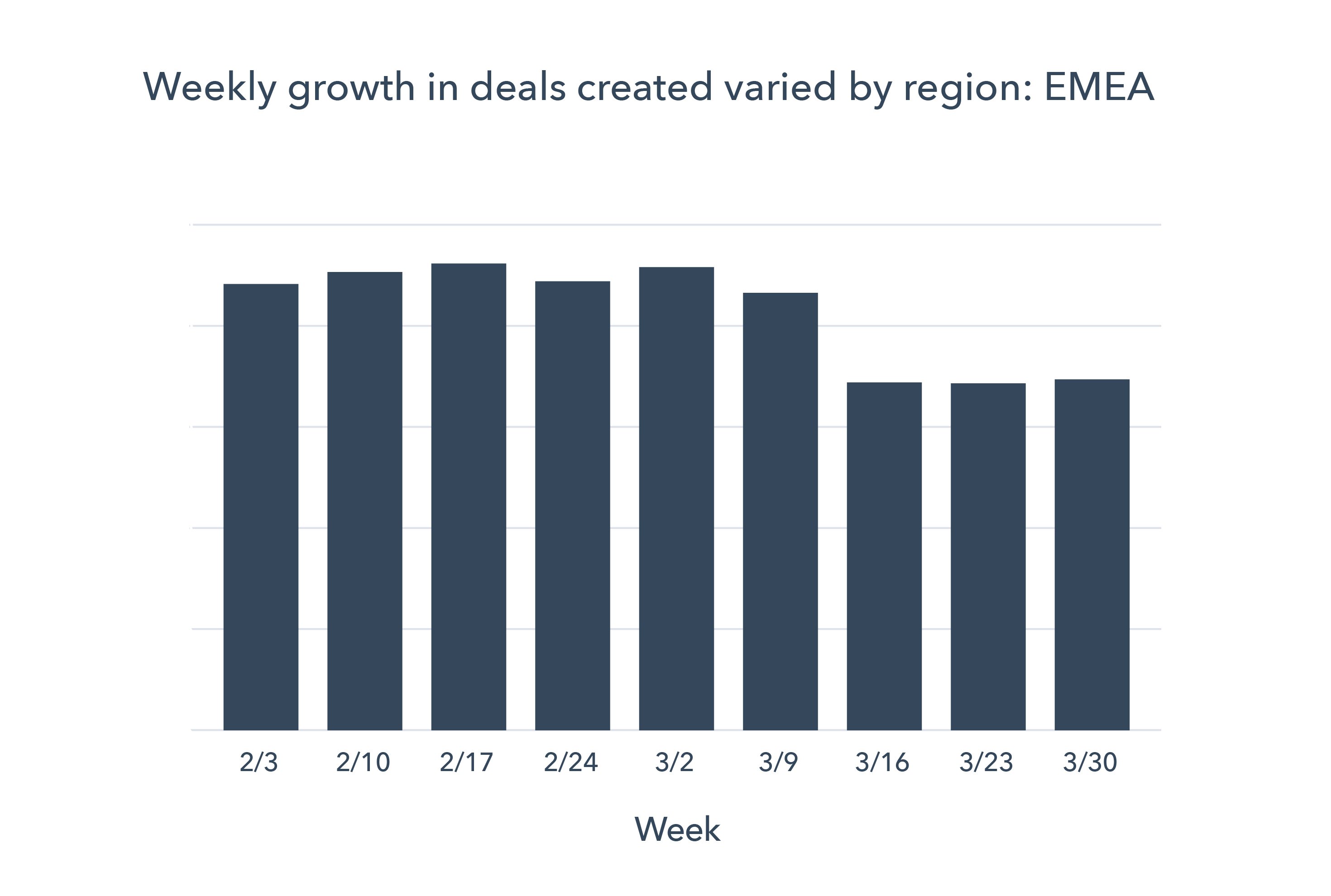 Chart 2 EMEA