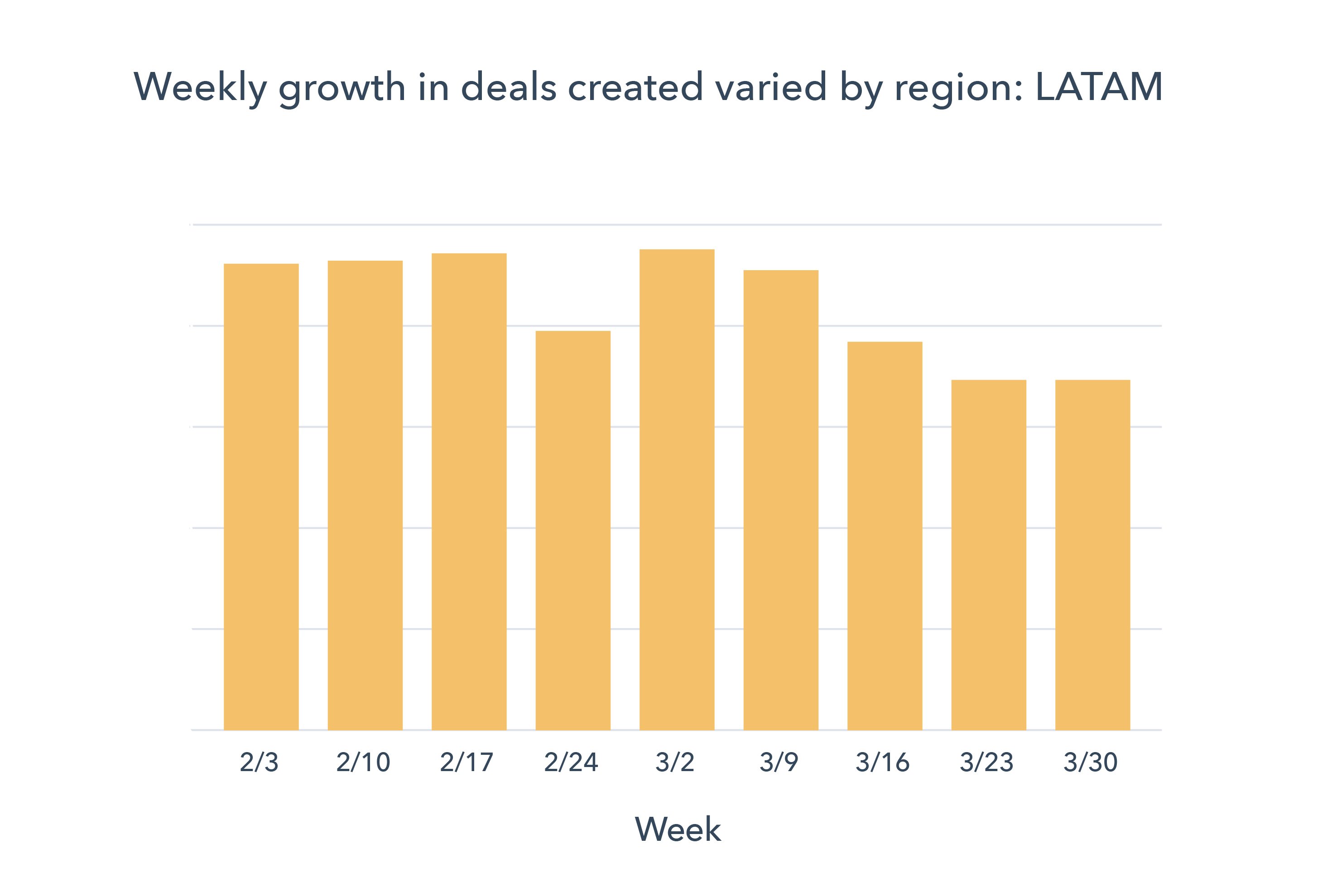 Chart 2 LATAM