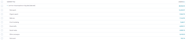 Screenshot of Content Titles ranked by performance