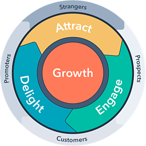 Growth Grader Notification - Flywheel