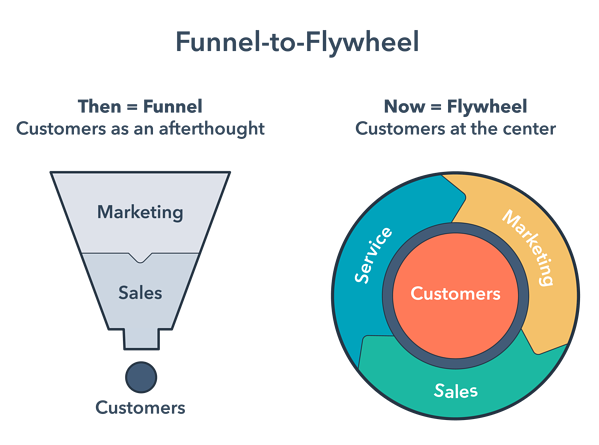Funnel-to-Flywheel diagrams