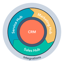 HubSpot Platform