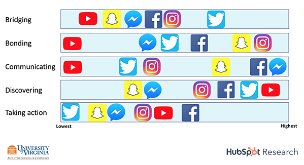 motivations by social channel
