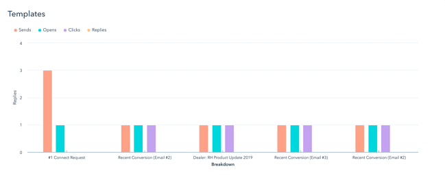 Sales Content Analytics - Templates organized as bar graphs