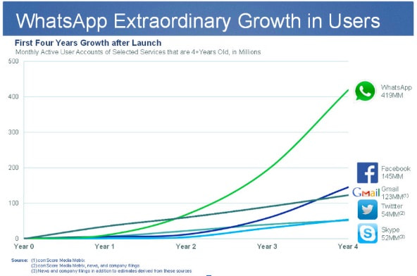 WhatsApp Growth Strategy
