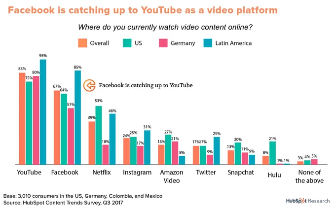 most popular video platforms