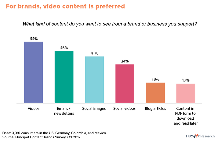 Best types of content for content marketing