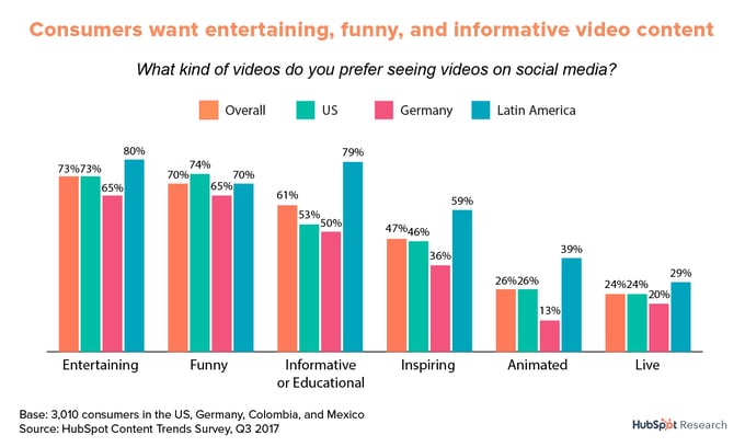 most popular video type 2018