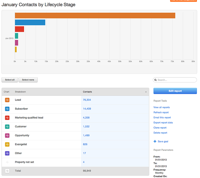 lifecycle stage