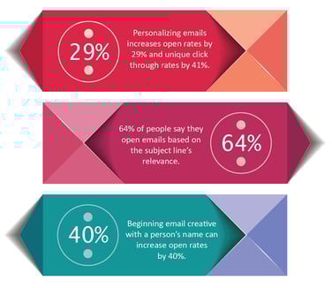 Success rate of personalized sales emails