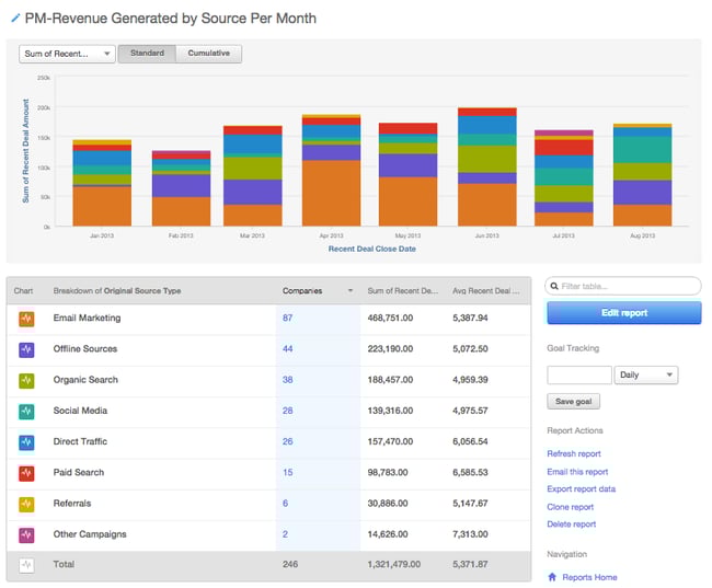 revenue by source