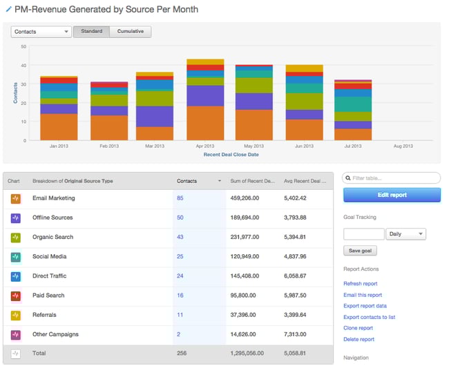 revenue by source