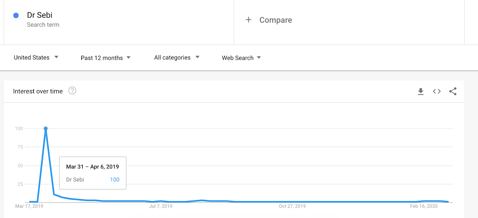 graph showing the spike on google searches for "Dr. Sebi"