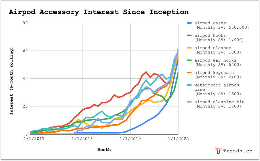 graph showing the growing interest in airpods accessory from January  2017 to January 2020