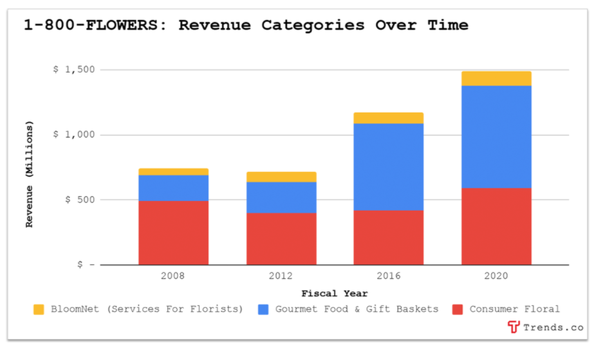 Diversifying Revenue: Strategies from 1-800-Flowers.