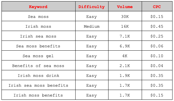 table showing the difficulty, volume, and CPC for keywords related to "sea moss" and "Irish moss" 