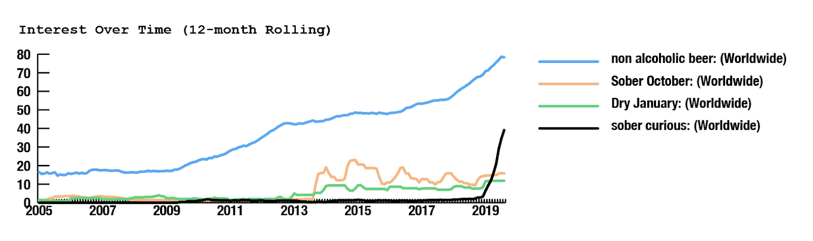 Graph of the annual interest overtime for social campaigns from 2005 to 2019