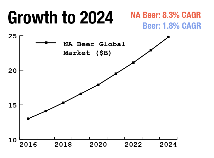 Graph of the expected annual growth of non-alcoholic beer market from 2016 to 2024