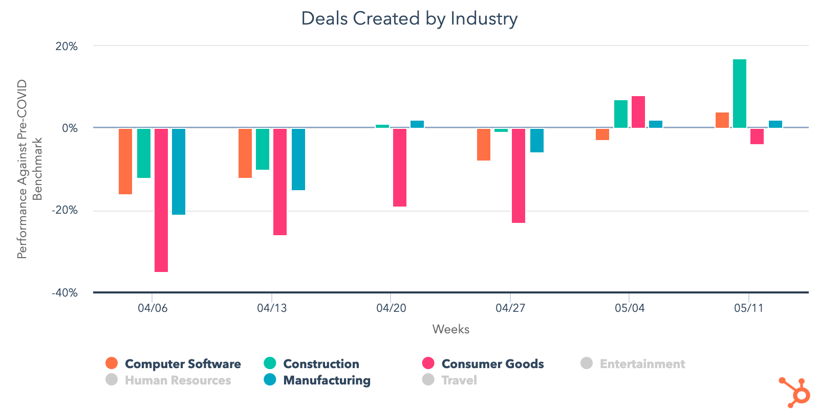 Deals-Created-Industry