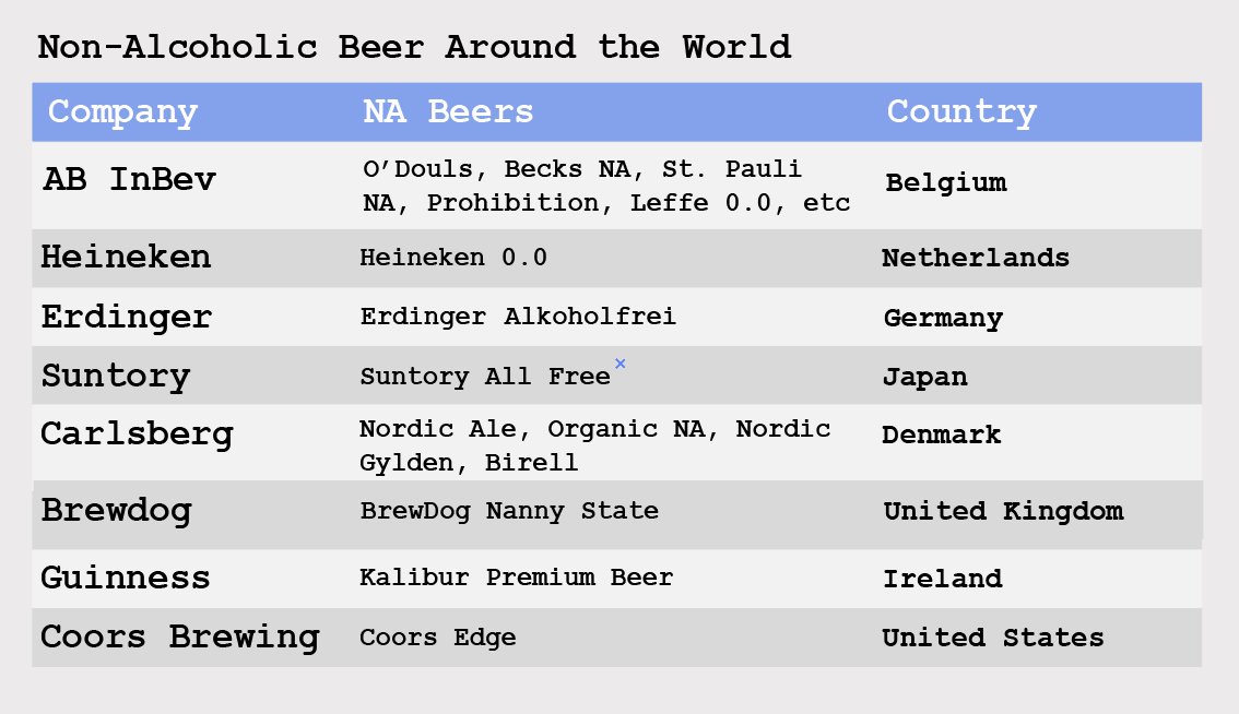 Table of the non-alcoholic beers produced by beer conglomerates in different countries