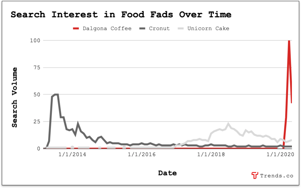 search-volume-for-food-fads