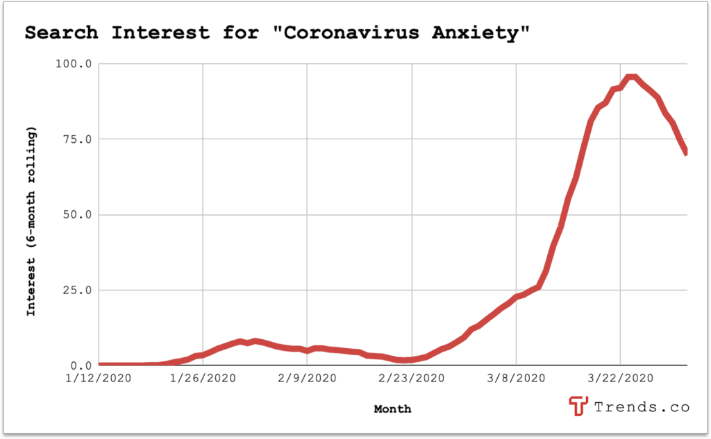 search interest for "coronavirus anxiety"