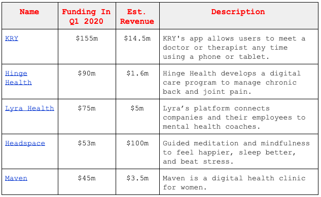 Mental Health startups being funded