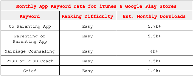 Keyword popularity for mental health apps