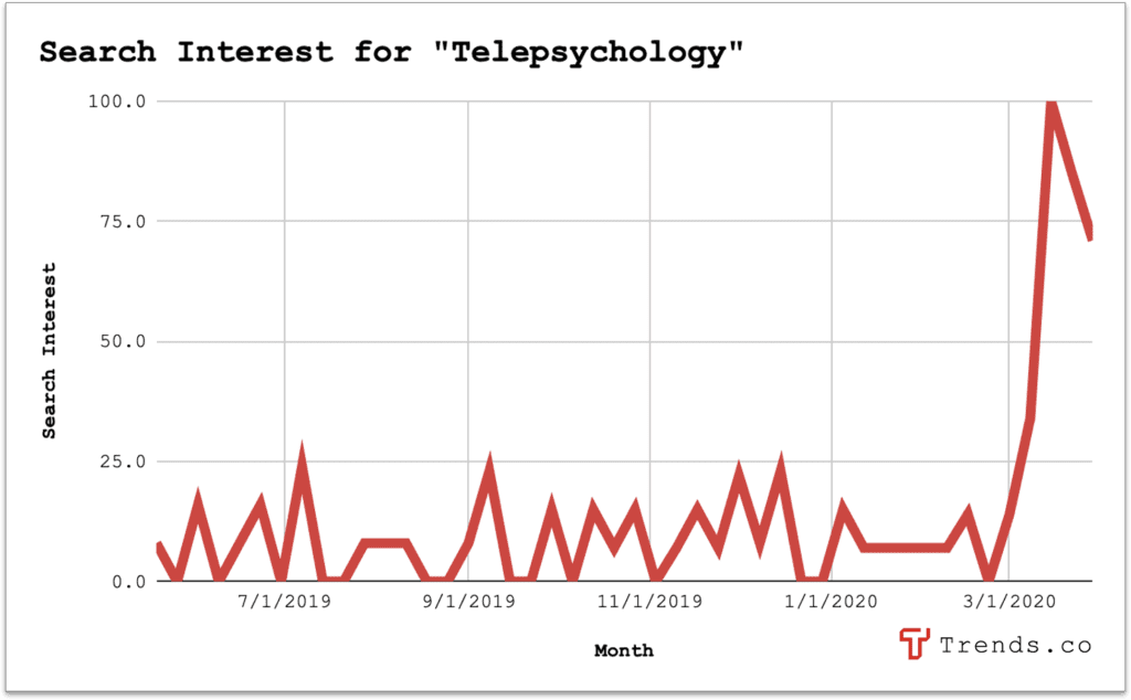 search interest for telepsychology is spiking